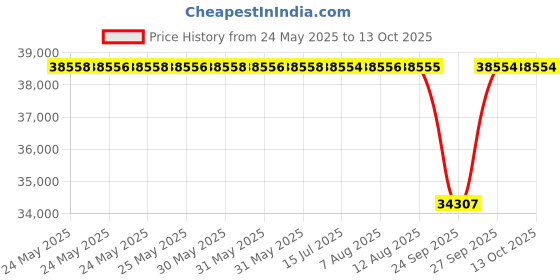 moglix.com NTN 7230B Angular Contact Ball Bearing, 150x270x45 mm ntn Price History Graph from 24 May 2025 to 13 Oct 2025