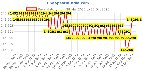 moglix.com NTN 7236B Angular Contact Ball Bearing, 180x320x52 mm ntn Price History Graph from 28 Mar 2025 to 22 Oct 2025
