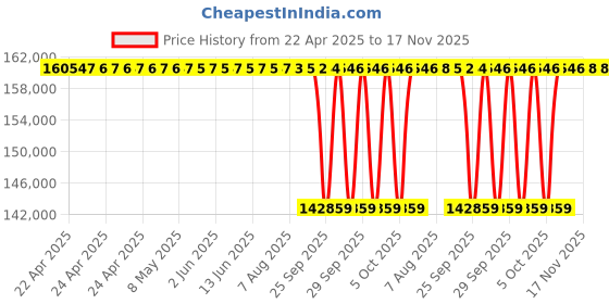 moglix.com NTN 7240B Angular Contact Ball Bearing, 200x360x58 mm ntn Price History Graph from 22 Apr 2025 to 16 Nov 2025