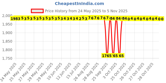 moglix.com NTN 7301B Angular Contact Ball Bearing, 12x37x12 mm ntn Price History Graph from 24 May 2025 to 3 Nov 2025
