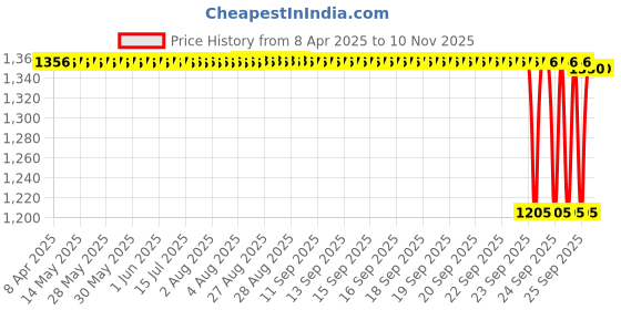 moglix.com NTN 7302B Angular Contact Ball Bearing, 15x42x13 mm ntn Price History Graph from 8 Apr 2025 to 9 Nov 2025