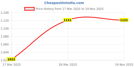 moglix.com NTN 7304B Angular Contact Ball Bearing, 20x52x15 mm ntn Price History Graph from 17 Mar 2025 to 18 Nov 2025