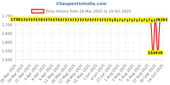 moglix.com NTN 7306B Angular Contact Ball Bearing, 30x72x19 mm ntn Price History Graph from 26 Mar 2025 to 17 Oct 2025