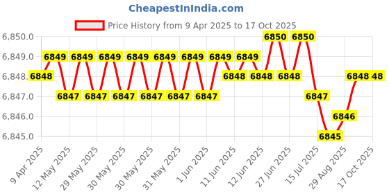 moglix.com NTN 7313B Angular Contact Ball Bearing, 65x140x33 mm ntn Price History Graph from 9 Apr 2025 to 16 Oct 2025