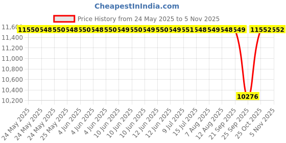 moglix.com NTN 7316B Angular Contact Ball Bearing, 80x170x39 mm ntn Price History Graph from 24 May 2025 to 3 Nov 2025