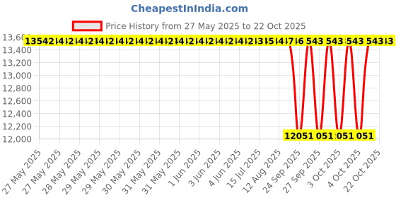 moglix.com NTN 7317B Angular Contact Ball Bearing, 85x180x41 mm ntn Price History Graph from 27 May 2025 to 22 Oct 2025