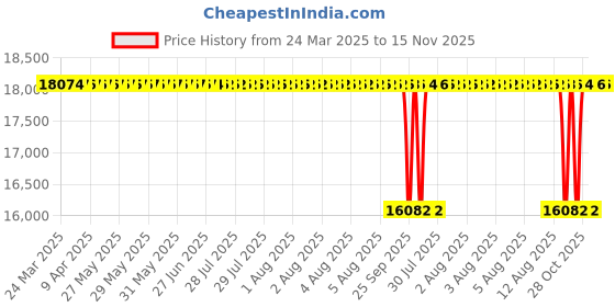 moglix.com NTN 7318B Angular Contact Ball Bearing, 90x190x43 mm ntn Price History Graph from 24 Mar 2025 to 15 Nov 2025