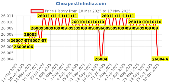 moglix.com NTN 7319B Angular Contact Ball Bearing, 95x200x45 mm ntn Price History Graph from 18 Mar 2025 to 16 Nov 2025