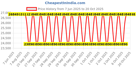 moglix.com NTN 7320B Angular Contact Ball Bearing, 100x215x47 mm ntn Price History Graph from 7 Jun 2025 to 19 Oct 2025