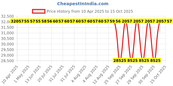 moglix.com NTN 7321B Angular Contact Ball Bearing, 105x225x49 mm ntn Price History Graph from 10 Apr 2025 to 15 Oct 2025