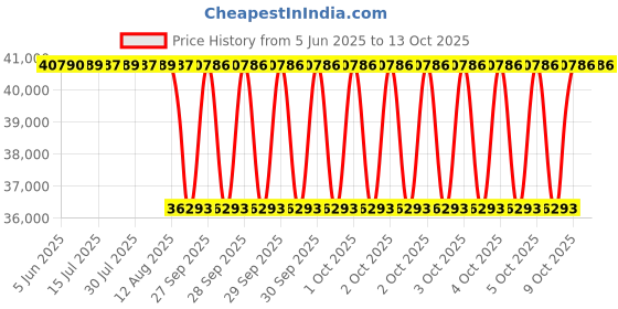moglix.com NTN 7324B Angular Contact Ball Bearing, 120x260x55 mm ntn Price History Graph from 5 Jun 2025 to 12 Oct 2025