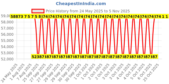 moglix.com NTN 7326B Angular Contact Ball Bearing, 130x280x58 mm ntn Price History Graph from 24 May 2025 to 4 Nov 2025