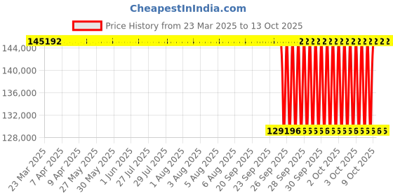 moglix.com NTN 7334B Angular Contact Ball Bearing, 170x360x72 mm ntn Price History Graph from 23 Mar 2025 to 13 Oct 2025
