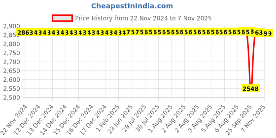 moglix.com NTN 75x105x16mm Open Type Deep Groove Ball Bearing, 6915 ntn Price History Graph from 22 Nov 2024 to 6 Nov 2025