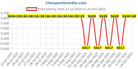 moglix.com NTN 75x115x20mm Single Row Cylindrical Roller Bearing, NU1015G1C4 ntn Price History Graph from 22 Jul 2025 to 24 Oct 2025
