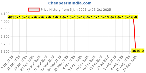 moglix.com NTN 75x115x31mm Metric Tapered Roller Bearing, 33015U ntn Price History Graph from 5 Jan 2025 to 25 Oct 2025