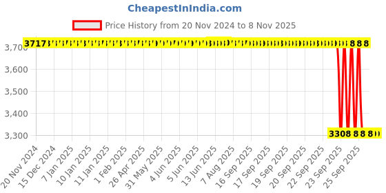 moglix.com NTN 75x130x25mm N Type Cylindrical Roller Bearing, N215 ntn Price History Graph from 20 Nov 2024 to 7 Nov 2025