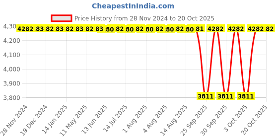 moglix.com NTN 75x130x25mm Single Row Cylindrical Roller Bearing, NJ215ET2X ntn Price History Graph from 28 Nov 2024 to 20 Oct 2025
