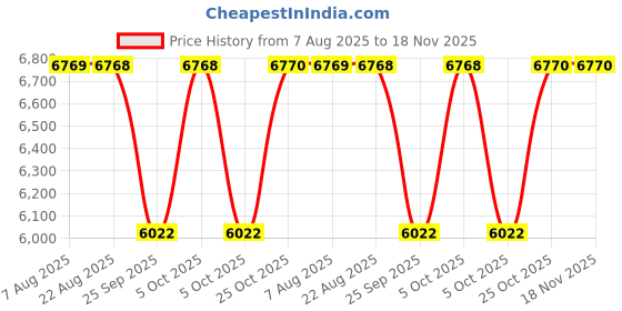moglix.com NTN 75x130x25mm Single Row Cylindrical Roller Bearing, NUP215U ntn Price History Graph from 7 Aug 2025 to 18 Nov 2025