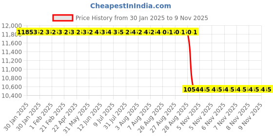 moglix.com NTN 75x130x31mm NJ Type Cylindrical Roller Bearing, NJ2215E ntn Price History Graph from 30 Jan 2025 to 9 Nov 2025