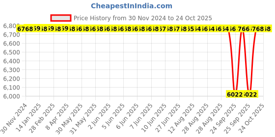 moglix.com NTN 75x130x31mm Single Row Cylindrical Roller Bearing, NJ2215C3 ntn Price History Graph from 30 Nov 2024 to 22 Oct 2025