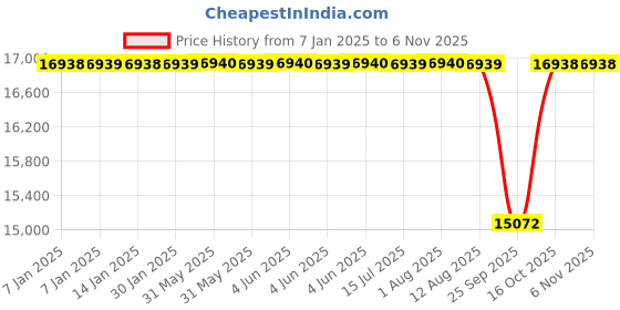 moglix.com NTN 75x130x31mm Single Row Cylindrical Roller Bearing, NUP2215EG1C3U ntn Price History Graph from 7 Jan 2025 to 6 Nov 2025