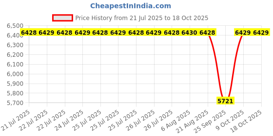 moglix.com NTN 75x130x31mm Single Row Cylindrical Roller Bearing, NUP2215ET2XU ntn Price History Graph from 21 Jul 2025 to 16 Oct 2025