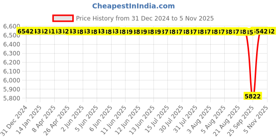 moglix.com NTN 75x130x31mm Spherical Roller Bearing, 22215EAD1C3 ntn Price History Graph from 31 Dec 2024 to 5 Nov 2025