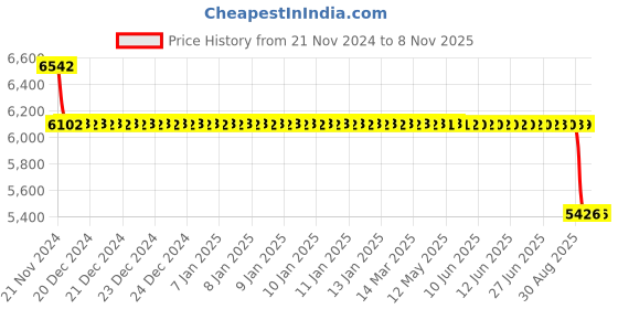 moglix.com NTN 75x130x31mm Spherical Roller Bearing, 22215EAKD1 ntn Price History Graph from 21 Nov 2024 to 7 Nov 2025