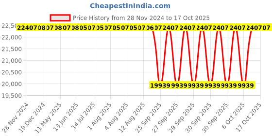 moglix.com NTN 75x130x77.8mm 2-Bolt Rhombus Flanged Unit, C-UCFL215D1 ntn Price History Graph from 28 Nov 2024 to 16 Oct 2025