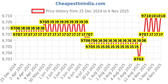 moglix.com NTN 75x160x37mm Single Row Cylindrical Roller Bearing, NF315 ntn Price History Graph from 25 Dec 2024 to 6 Nov 2025