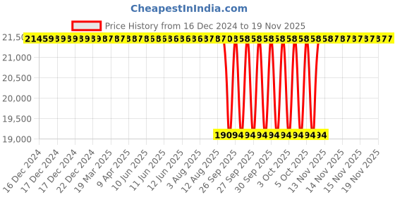 moglix.com NTN 75x160x37mm Single Row Cylindrical Roller Bearing, NJ315EG1C4 ntn Price History Graph from 16 Dec 2024 to 17 Nov 2025
