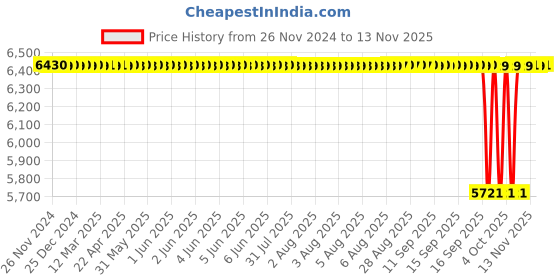moglix.com NTN 75x160x37mm Single Row Cylindrical Roller Bearing, NJ315ET2X ntn Price History Graph from 26 Nov 2024 to 12 Nov 2025