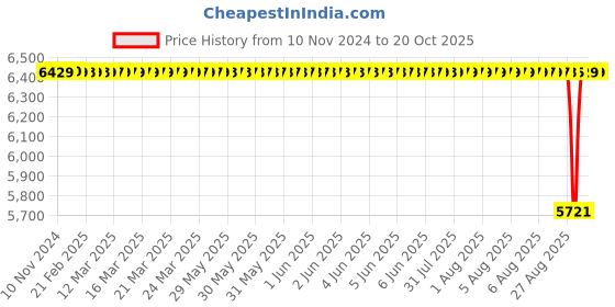 moglix.com NTN 75x160x37mm Single Row Cylindrical Roller Bearing, NJ315ET2XC3 ntn Price History Graph from 10 Nov 2024 to 20 Oct 2025