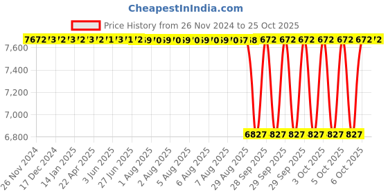 moglix.com NTN 75x160x37mm Spherical Roller Bearing, 21315D1 ntn Price History Graph from 26 Nov 2024 to 24 Oct 2025