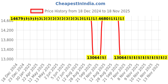 moglix.com NTN 75x160x55mm NJ Type Cylindrical Roller Bearing, NJ2315 ntn Price History Graph from 18 Dec 2024 to 17 Nov 2025