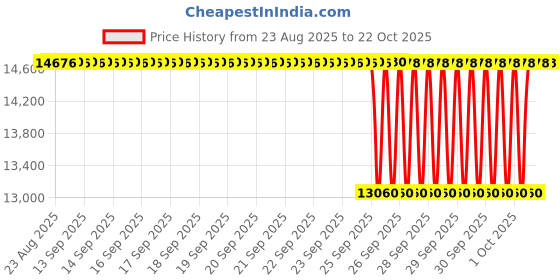 moglix.com NTN 75x160x55mm Single Row Cylindrical Roller Bearing, NJ2315C3 ntn Price History Graph from 23 Aug 2025 to 22 Oct 2025