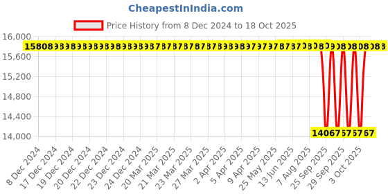 moglix.com NTN 75x160x55mm Single Row Cylindrical Roller Bearing, NJ2315C4 ntn Price History Graph from 8 Dec 2024 to 18 Oct 2025