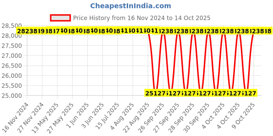 moglix.com NTN 75x160x55mm Single Row Cylindrical Roller Bearing, NJ2315EG1C3 ntn Price History Graph from 16 Nov 2024 to 14 Oct 2025