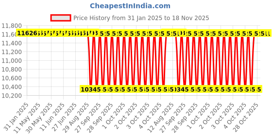 moglix.com NTN 75x160x58mm Metric Tapered Roller Bearing, 32315U ntn Price History Graph from 31 Jan 2025 to 18 Nov 2025
