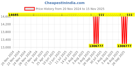 moglix.com NTN 75x190x45mm Open Type Deep Groove Ball Bearing, 6415 ntn Price History Graph from 20 Nov 2024 to 14 Nov 2025