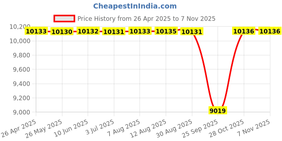 moglix.com NTN 75x197x89mm Cast Iron Flange Bearing, UCFCX15D1 ntn Price History Graph from 26 Apr 2025 to 6 Nov 2025