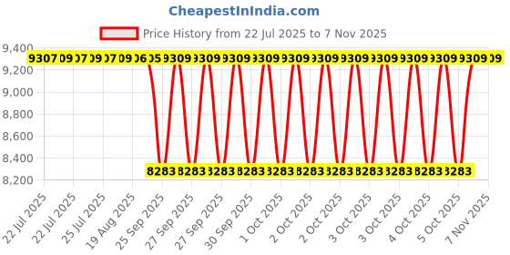 moglix.com NTN 75x197x89mm Cast Iron Flange Bearing, UCFX15-215D1 ntn Price History Graph from 22 Jul 2025 to 7 Nov 2025