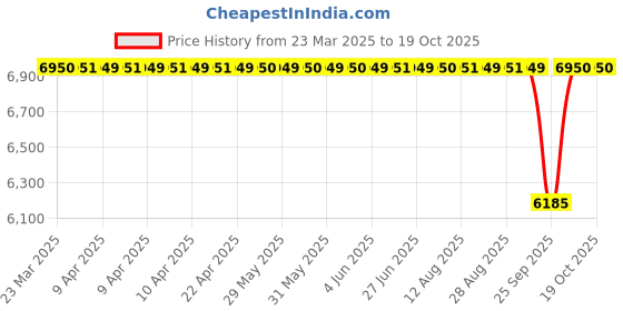 moglix.com NTN 75x200x79mm Cast Iron Flange Bearing, UCF215D1 ntn Price History Graph from 23 Mar 2025 to 19 Oct 2025