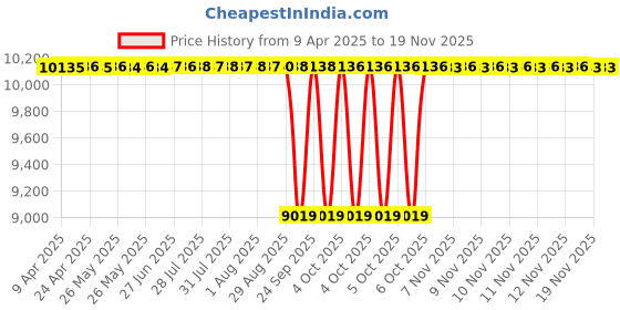 moglix.com NTN 75x222x83mm Cast Iron Flange Bearing, UCFCX15-215D1 ntn Price History Graph from 9 Apr 2025 to 17 Nov 2025