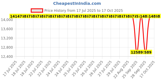 moglix.com NTN 75x250x63mm Cast Iron 4-Bolt Square Flanged Unit, UKFC217D1 ntn Price History Graph from 17 Jul 2025 to 16 Oct 2025