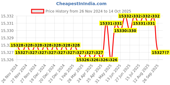moglix.com NTN 75x260x61mm Cast Iron 4-Bolt Square Flanged Unit, UKFCX17D1 ntn Price History Graph from 26 Nov 2024 to 13 Oct 2025