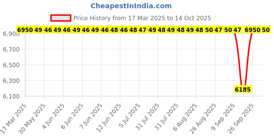moglix.com NTN 75x275x79mm Cast Iron Flange Bearing, UCFL215D1 ntn Price History Graph from 17 Mar 2025 to 14 Oct 2025
