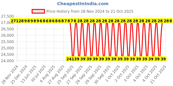 moglix.com NTN 75x275x83mm Cast Iron 4-Bolt Square Flanged Unit, C-UCFC215D1 ntn Price History Graph from 28 Nov 2024 to 20 Oct 2025