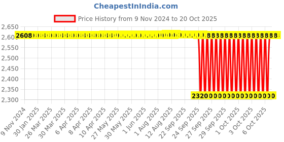 moglix.com NTN 75x95x10mm Open Type Deep Groove Ball Bearing, 6815 ntn Price History Graph from 9 Nov 2024 to 19 Oct 2025